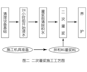 定安灌浆料施工工艺—文字完整版